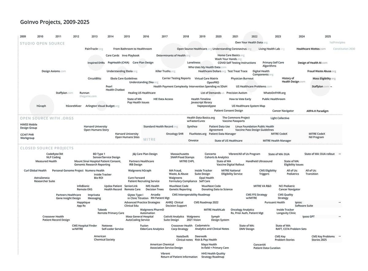 GoInvo Project Timeline
