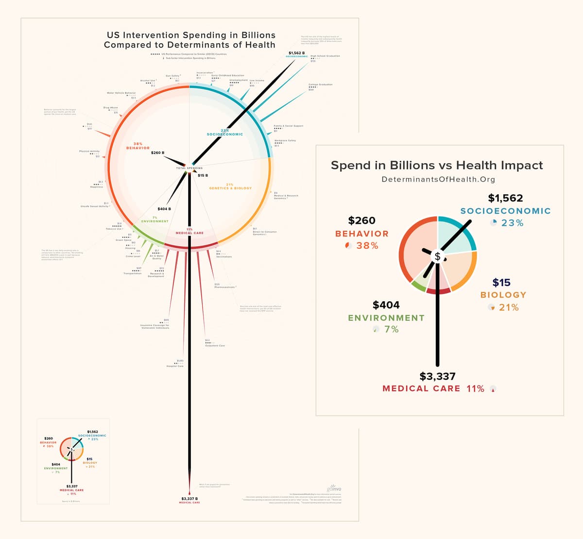 Spending within the Determinants of Health