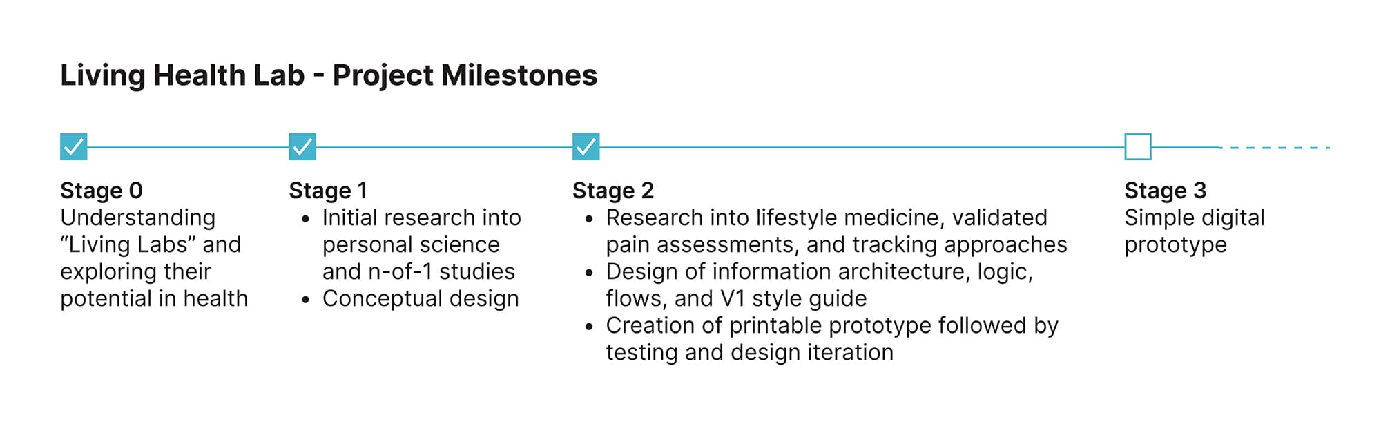 Living Health Lab project timeline