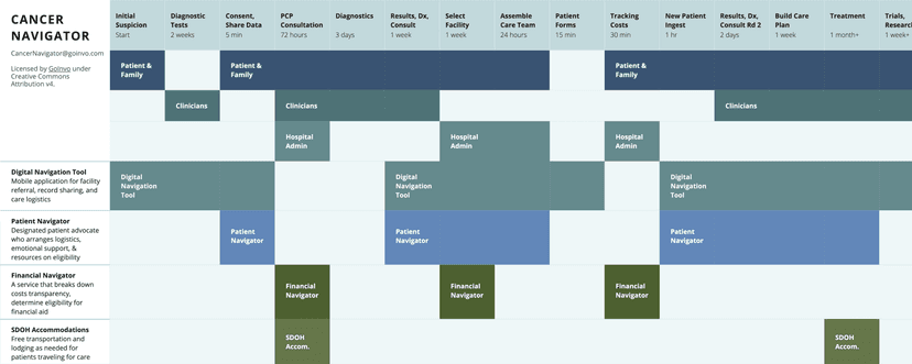 National Cancer Navigation