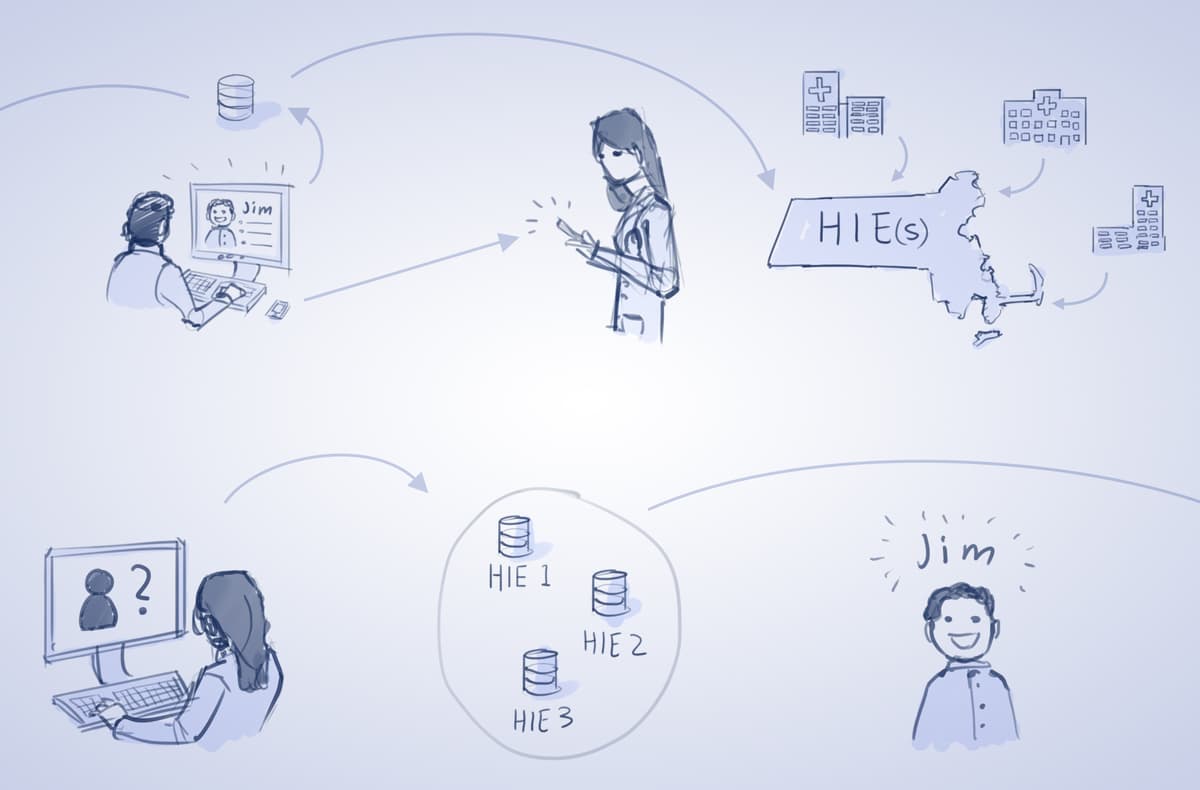 HIE Data Access Workflow