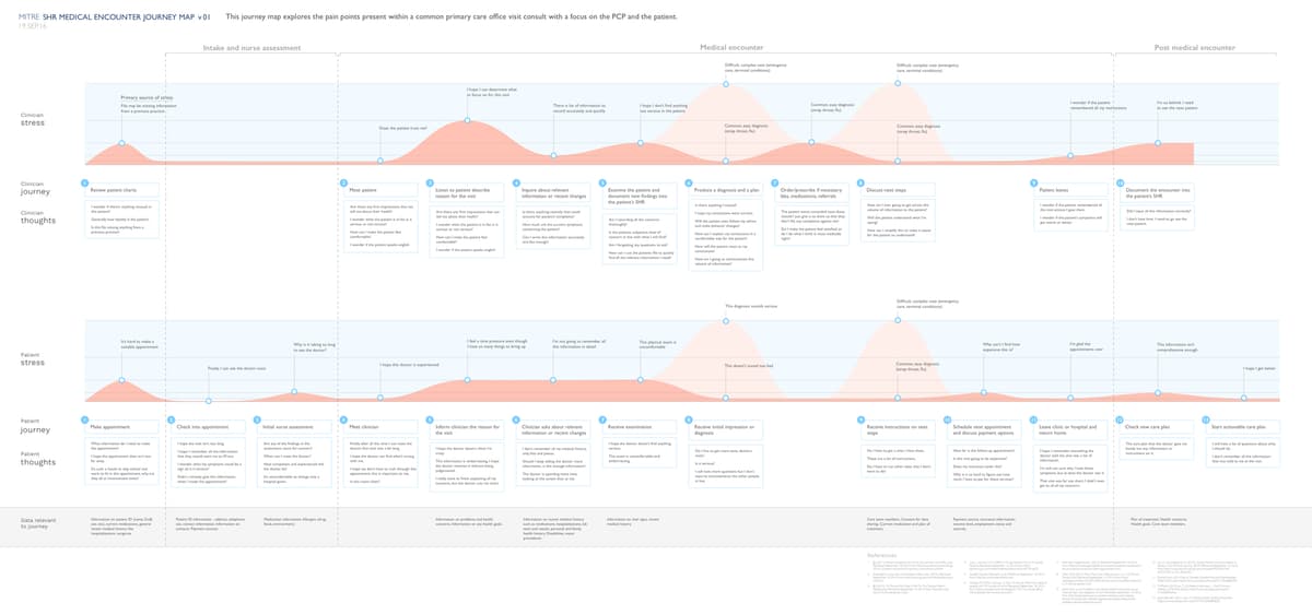 SHR Medical Encounter Journey Map