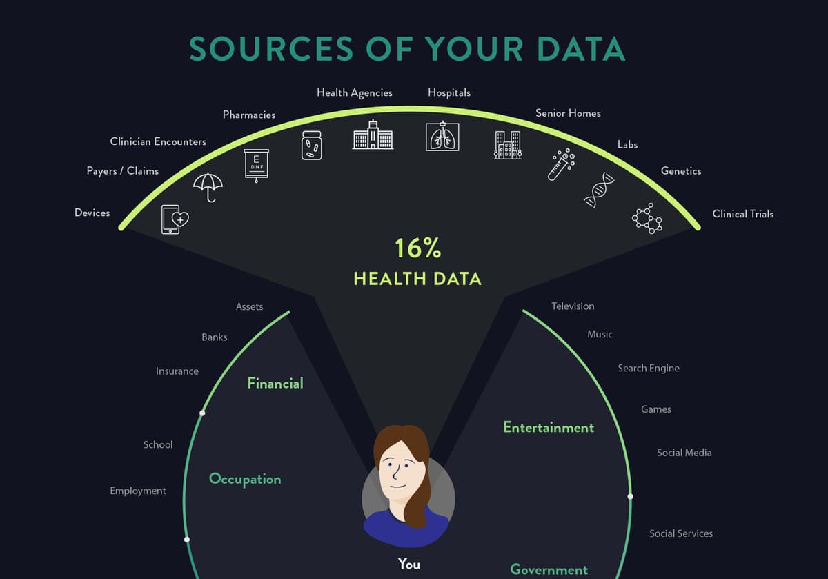 Sources of Your Personal Health Data