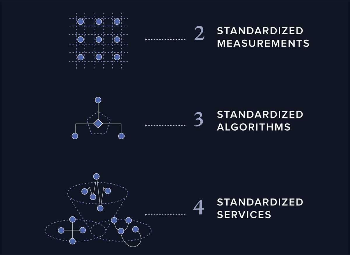 Standardized Data for Interoperability