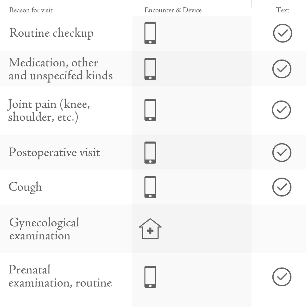 Virtual Care Encounters