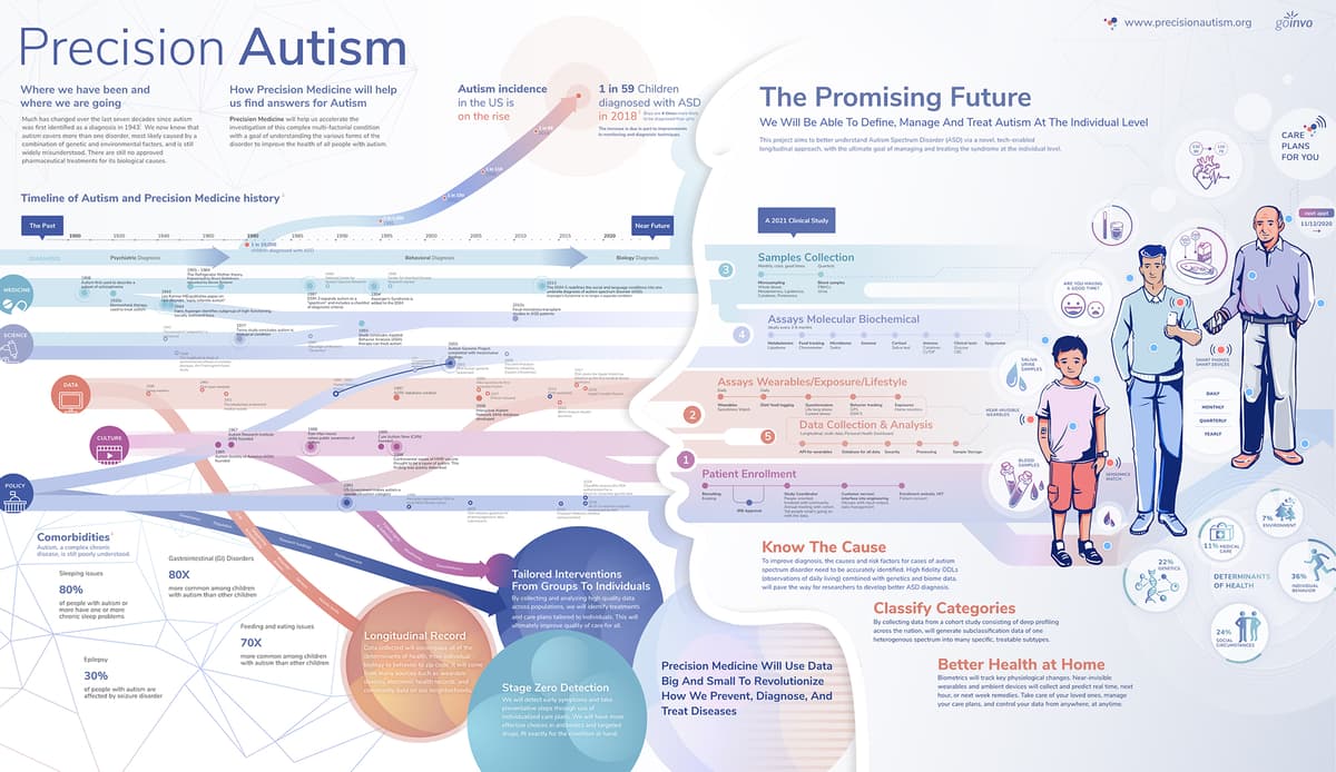 Precision Autism