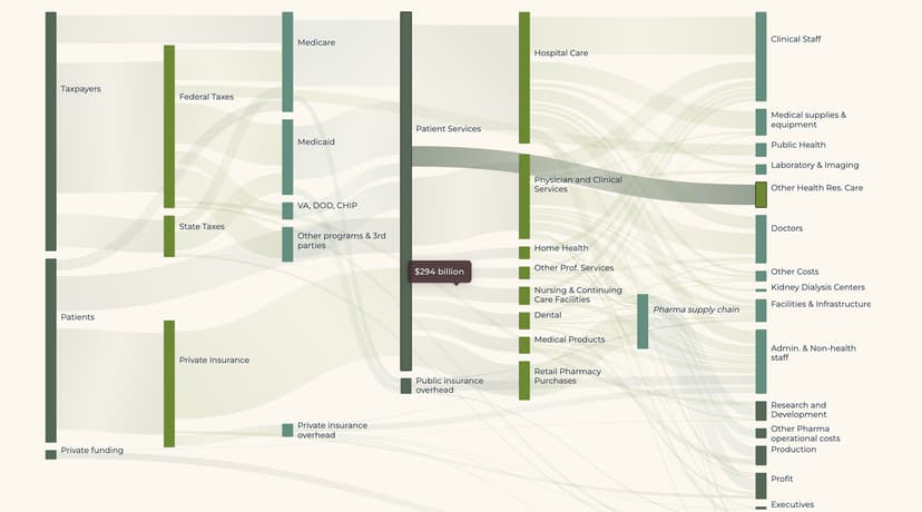 Where Your Health Dollars Go (Redux)