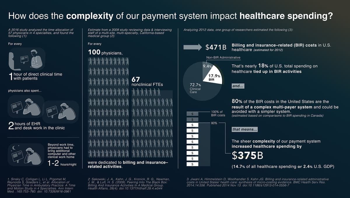Health Payment System Complexity