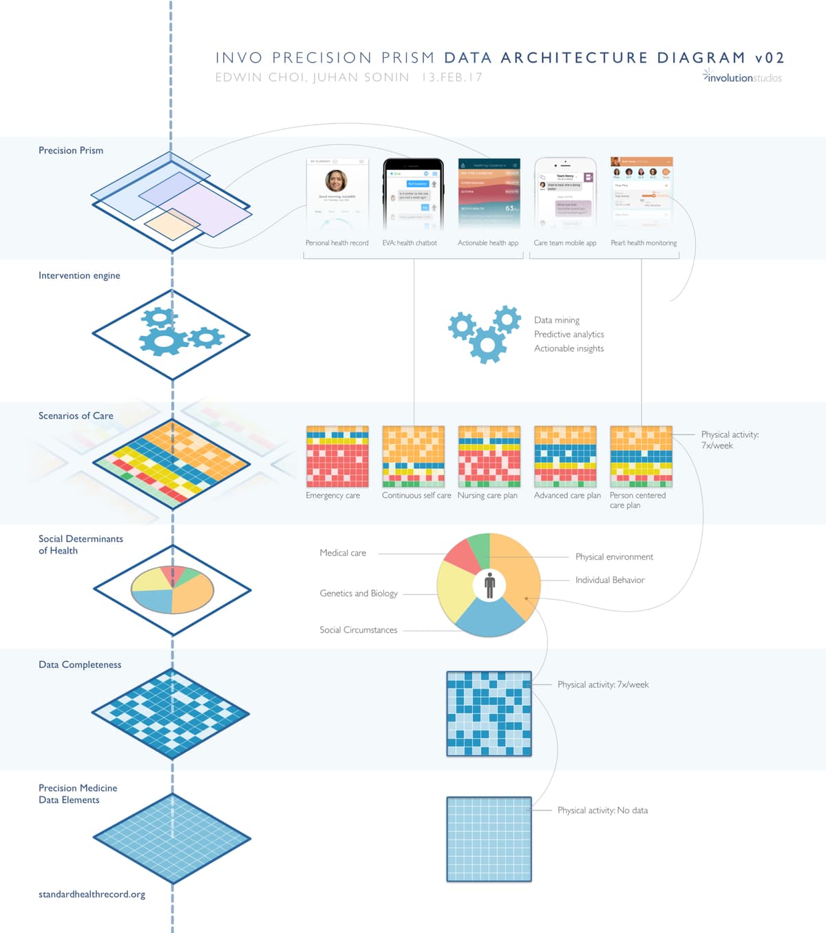 Open Healthcare Systems Model